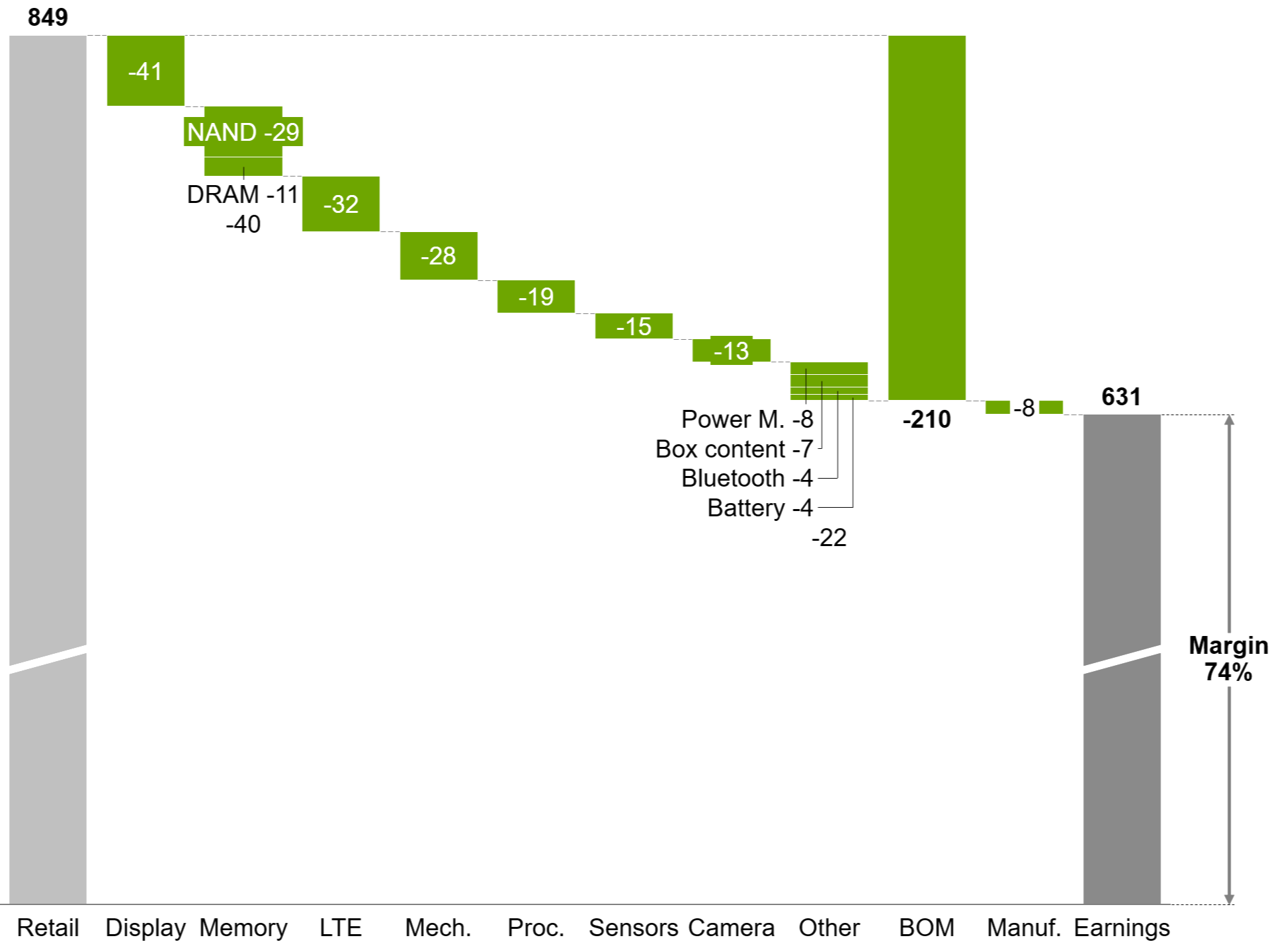 Earnings and margin Waterfall chart